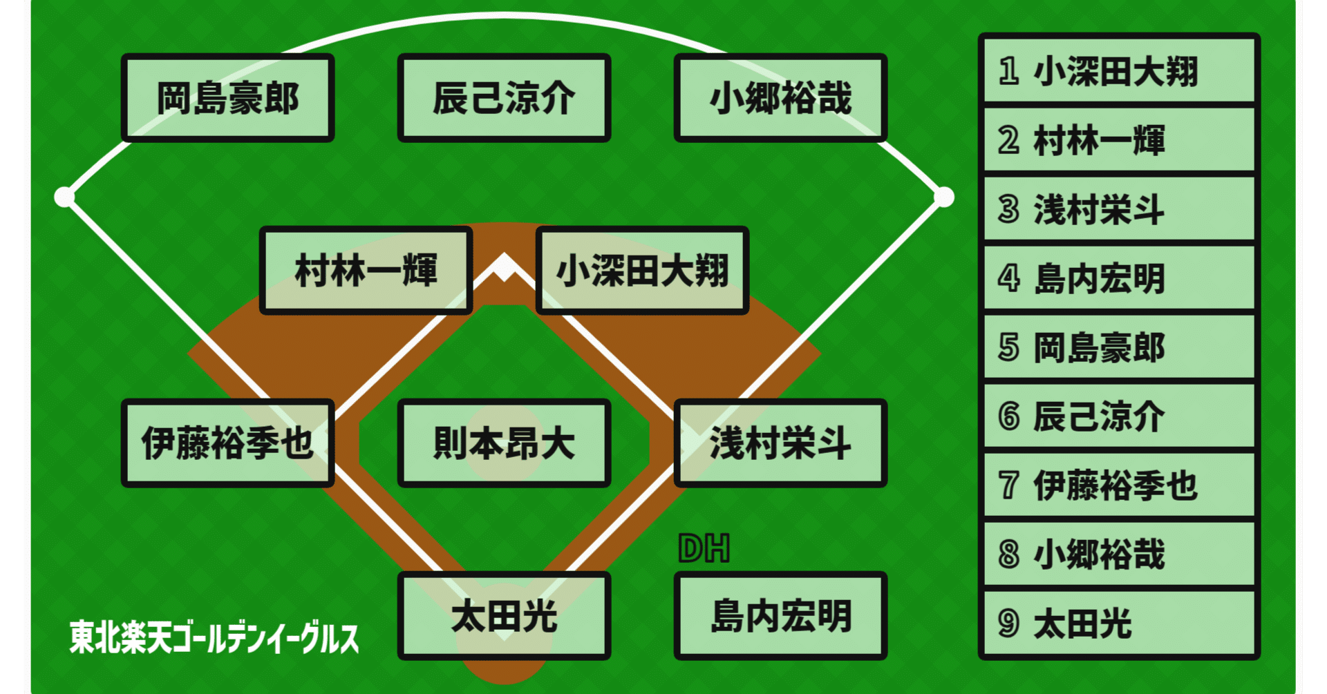 東北楽天ゴールデンイーグルス2024予想スタメン｜tsujisato1001shift