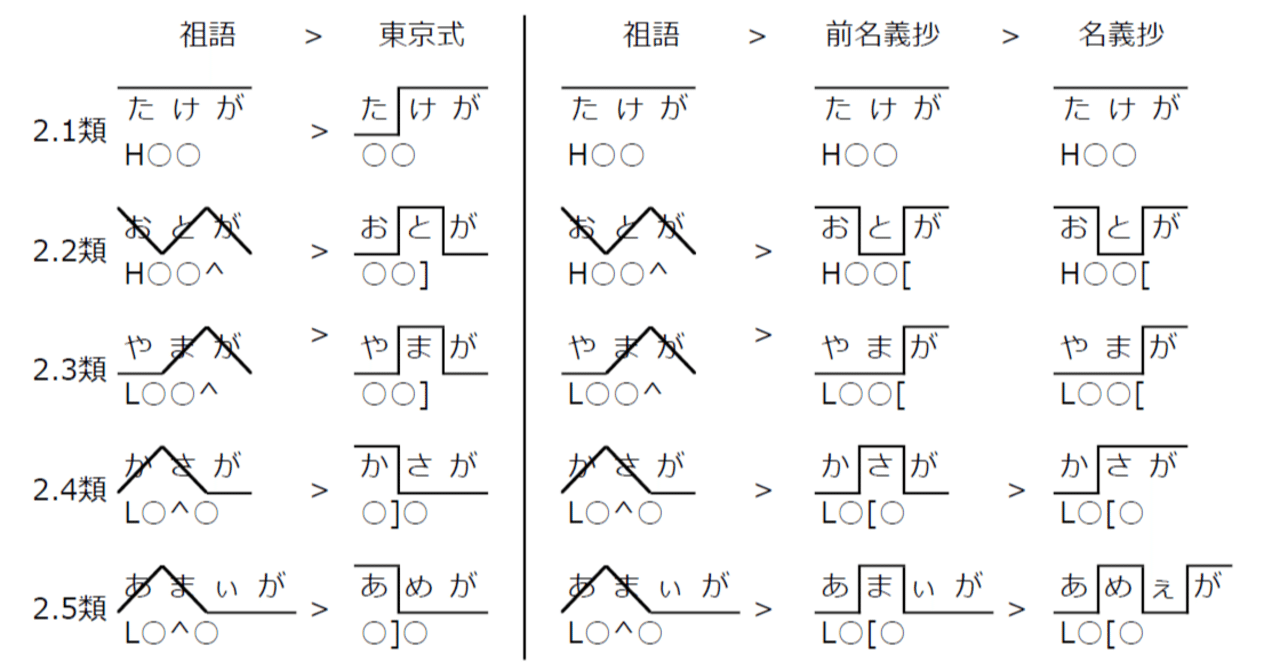 方言アクセント史の通説の問題点と新説｜ふなや