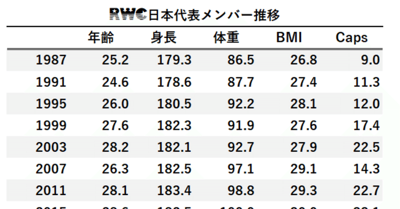 W杯日本代表1987-2015データ