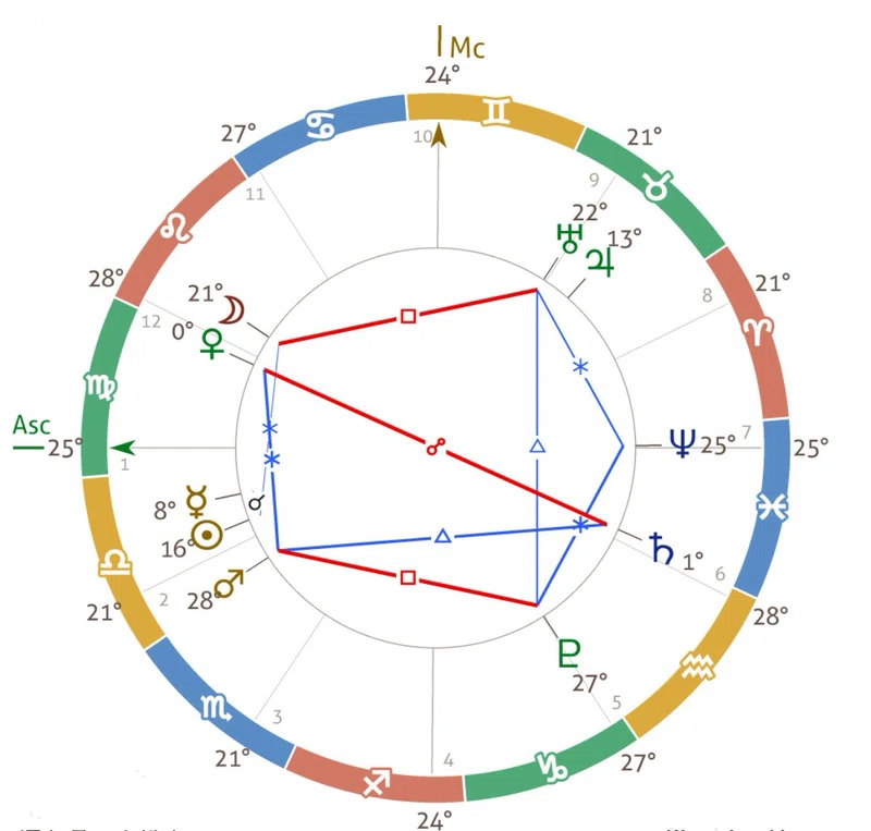 太陽回帰みてみたら|気学のホシヨミ〼