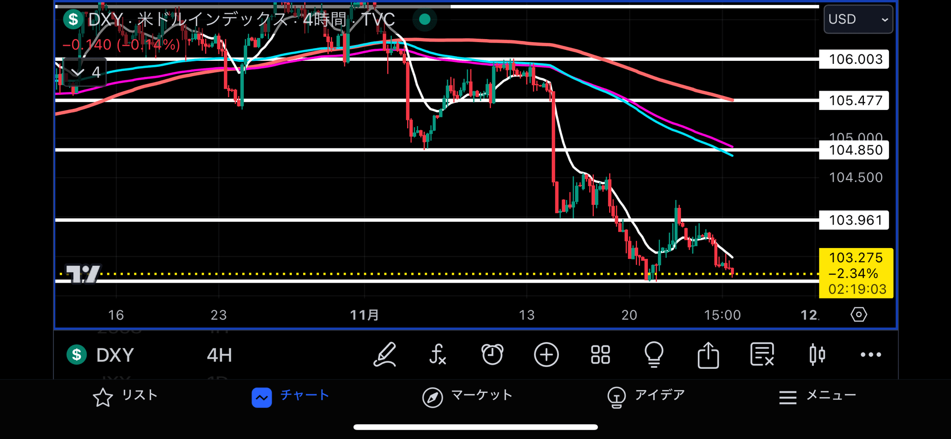 必須】ドルインデックスで魅力倍増のFXトレード最適化術｜りおぽんた＠専業