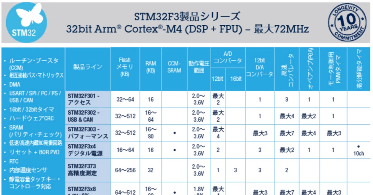 Summary of key points regarding bxCAN in the STM32F3 series.｜echo
