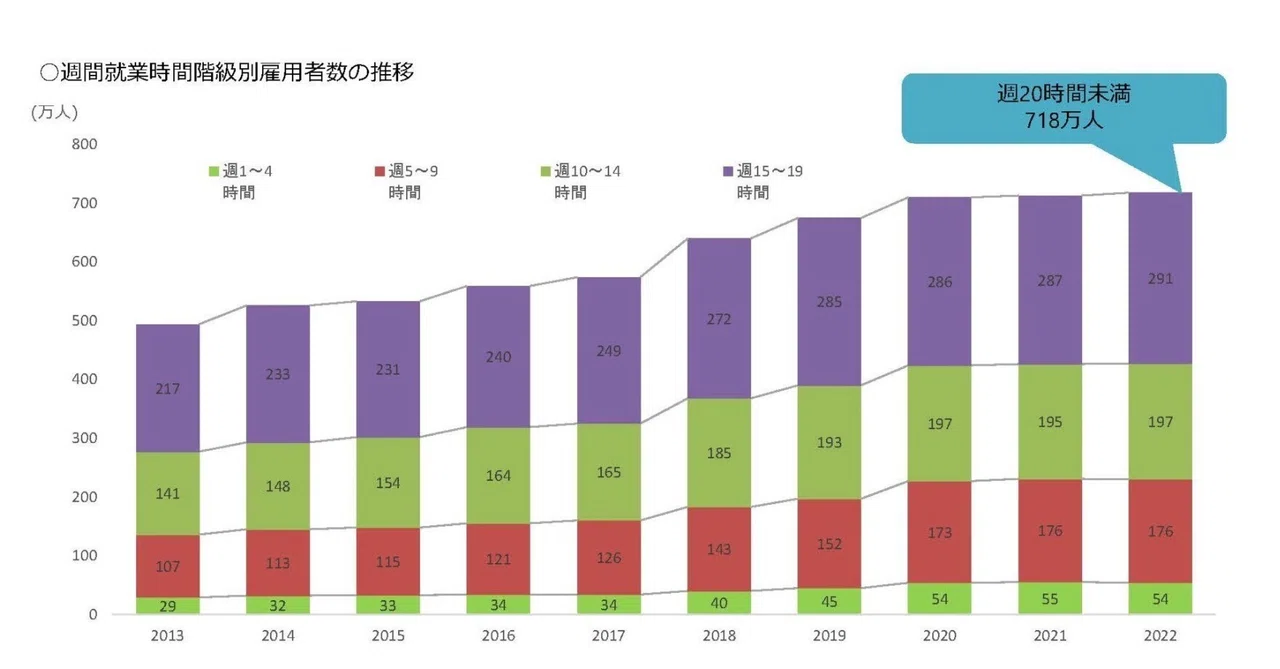 雇用レポ-ト 雇用政策研究会報告 ２００２/労務行政/厚生労働省職業安定局（単行本） 雇用保険の適用拡大を労政審がおおむね了承―今後は適用基準とされる週