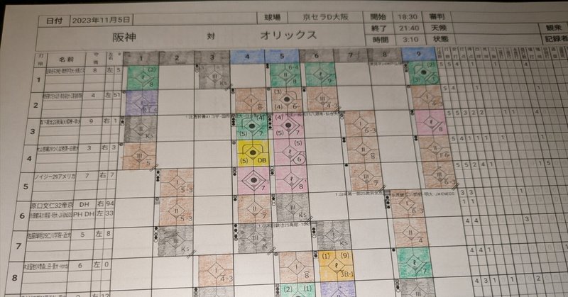 スコアヌラー　日本シリーズ第7戦　阪神タイガース−オリックスバファローズ　塗ってみた