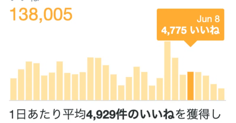 Twitterで1万いいね バズると何が起きるのか語ってみる Tomohikosaitoh Note