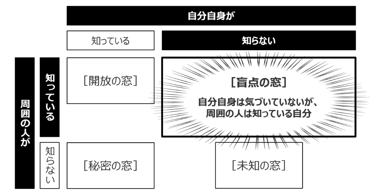 自分が思っている自分 と 周りの人が思っているあなた どこまで一致していて どっちが 本当のあなた 池田紀行 トライバル note