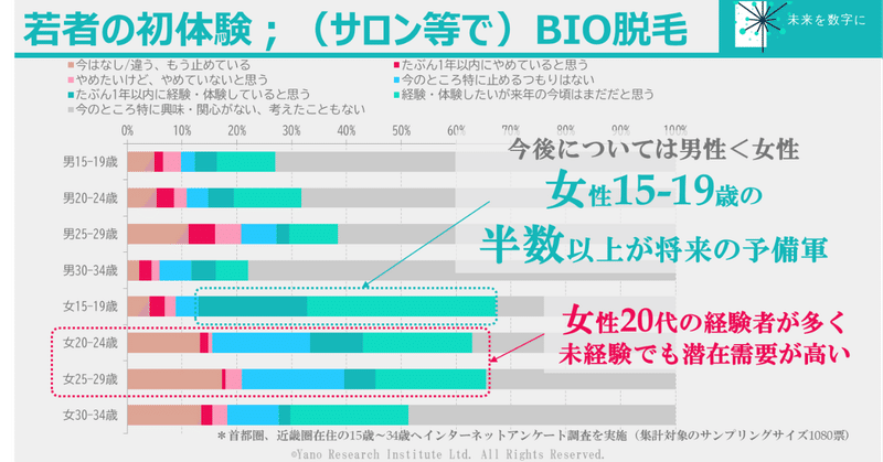 Bio脱毛を経験済みの若者は21 9 女性15 19歳の5人に1人は今後１年間にbio脱毛を初体験 未来を数字に Note