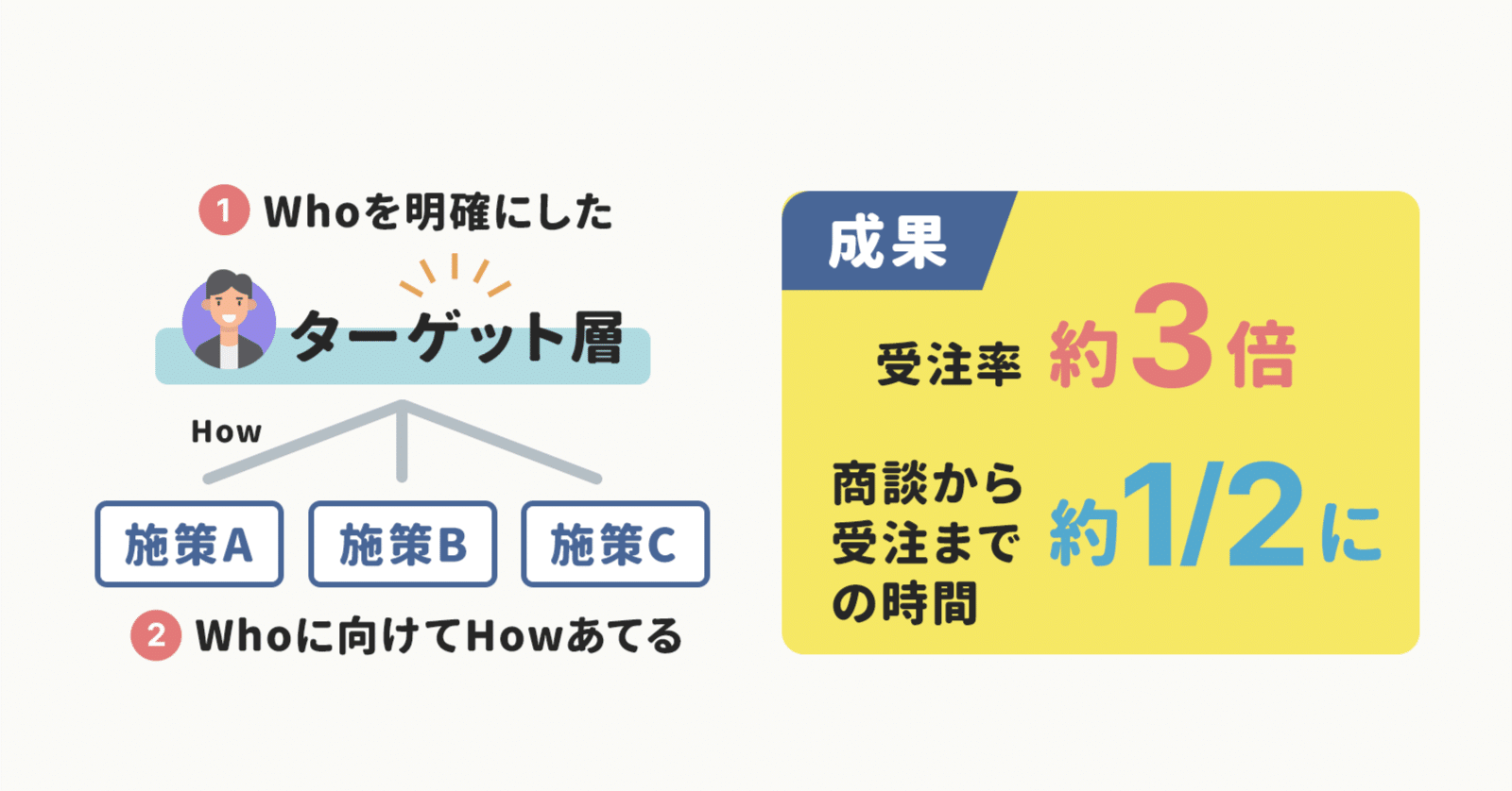 ユーザー層などに着目してプロダクト成長につなげた「ターゲット 戦略」の事例等まとめ11選。（顧客を絞ったら受注率3倍に、複数のユースケースを持つ人から成長など）｜アプリマーケティング研究所