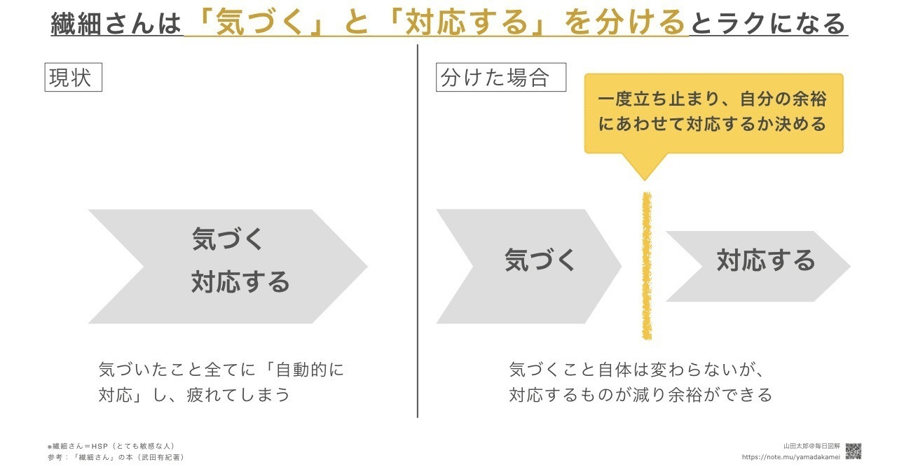 図解535 助けるのは 相手に頼まれて から 繊細さん の本 読書メモ図解 山田太郎 図解描き Note