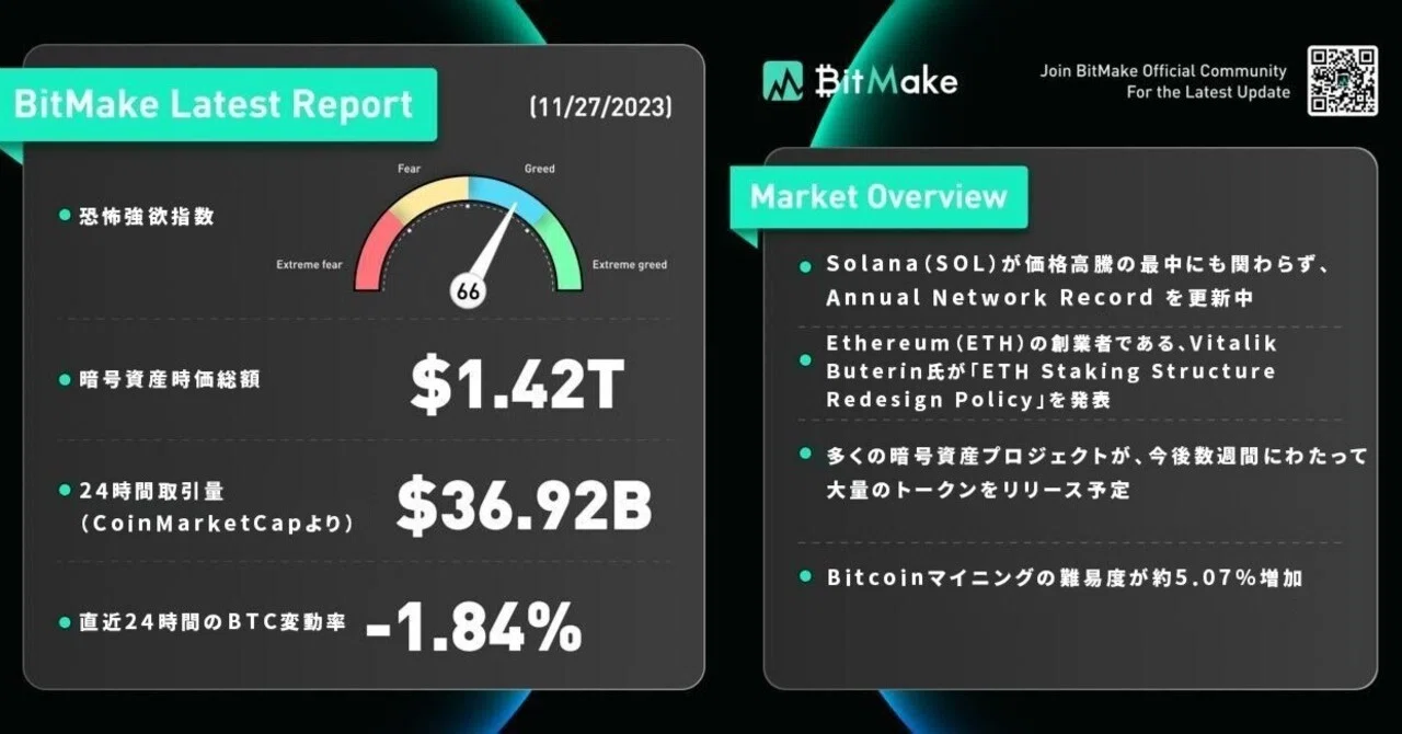 デイリーリポート（11/27）｜BitMake Official