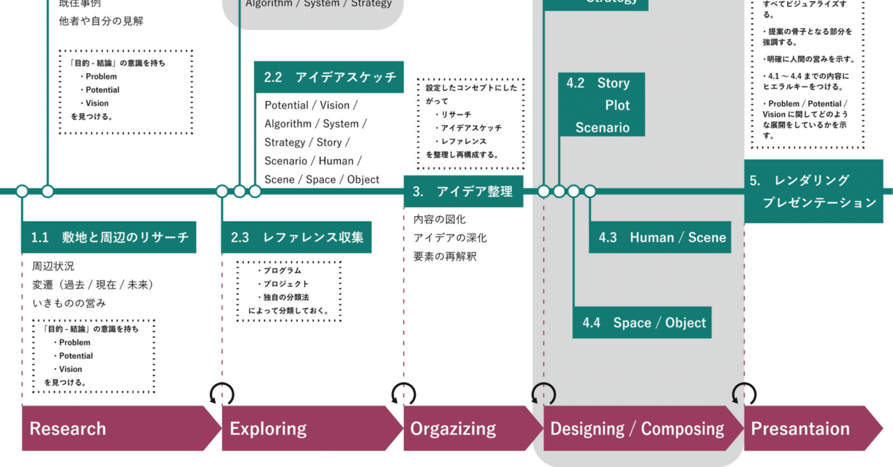 建築基本設計フロー概論 - Creation Standards. vol. 15｜横山魁