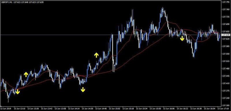 Mql チャート上に矢印を表示する 2 ろん Note