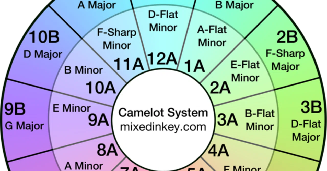 Hermonic Rpd 【Tier表あり】音楽理論わからんけどCamelot Wheelを読み解いてDJプレイを1ランク上げる【Hermonic mixing】|たまP