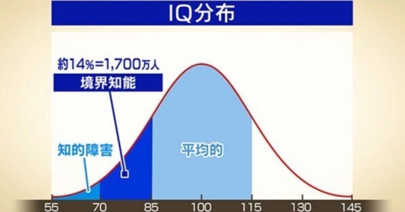 7人に1人はいる境界知能（IQ70 以上85未満の人々）と社会の対応をどうするか