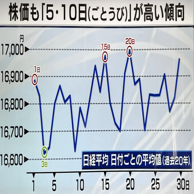 積立NISAは月のどの日にするかが重要（松井証券 窪田朋一郎氏／モーサテDec.2023）｜芦屋のなかじ