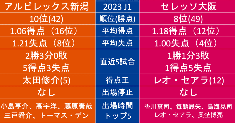 2023年・J1第34節【アルビレックス新潟×C大阪】の新潟から見たデータ