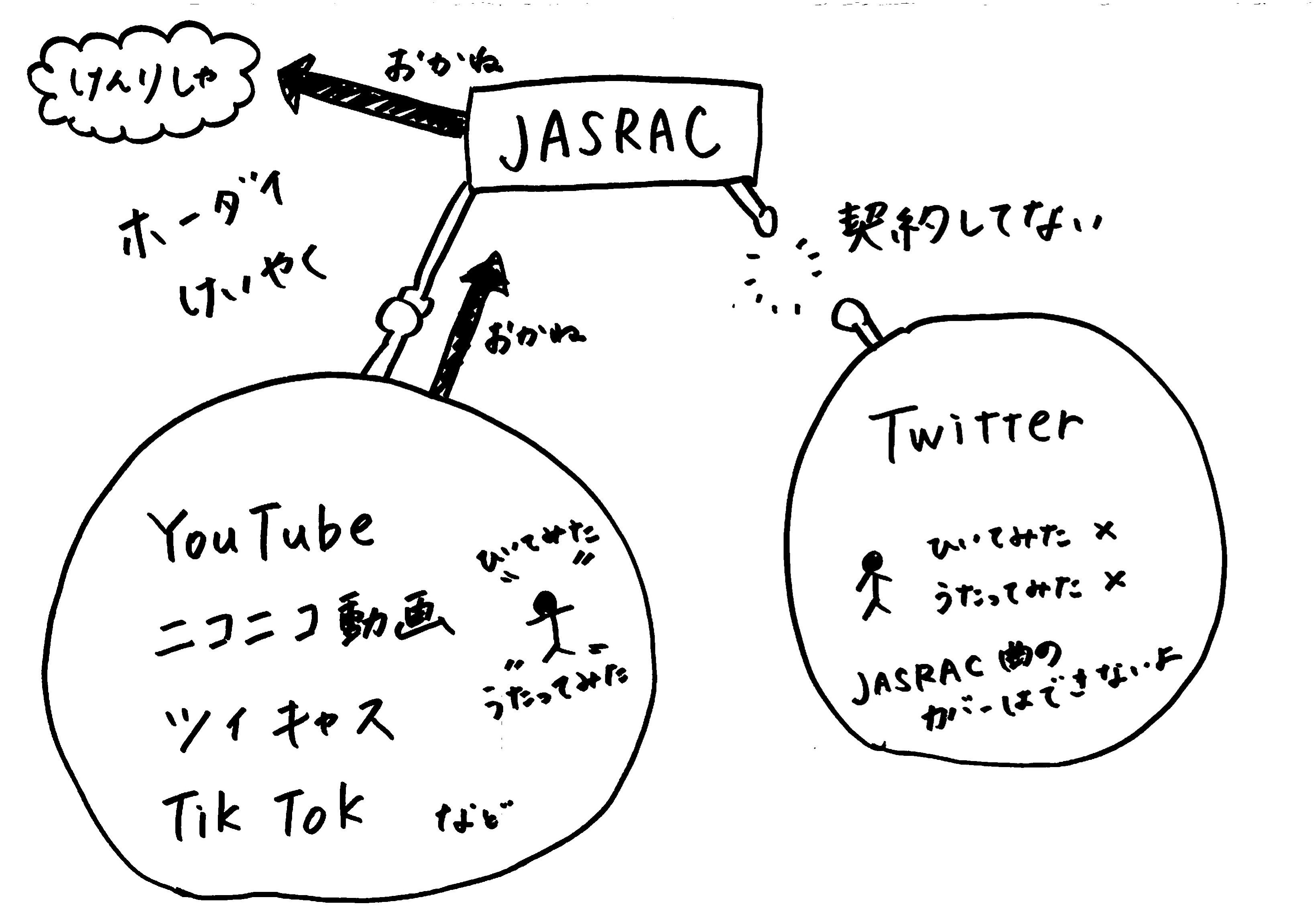 Twitterでのカバー曲投稿について Jasracさんに聞いてみたよ Note