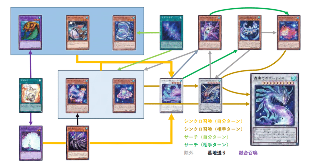 遊戯王【ゴーティス】デッキ v 遊戯王 ゴーティス デッキ40枚EX15枚No.81の通販 高店