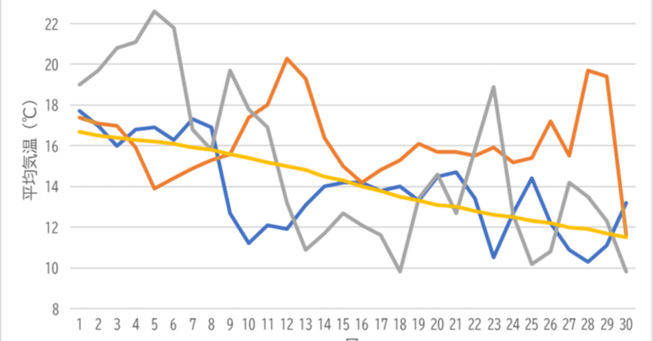 急な気温変化…福岡での11月の平均気温推移の可視化とそこからの学び｜Takayuki Shimakura