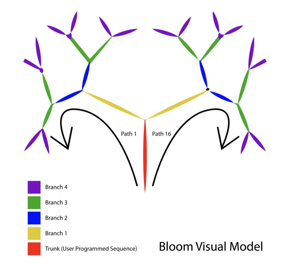 Bloom v2 Fractal Sequencer | 3-Channel CV & Gate Generator