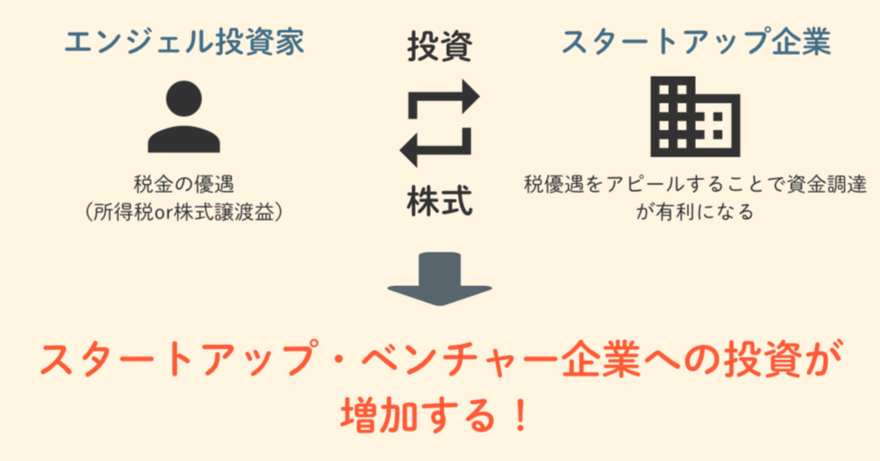 エンジェル税制を分かりやすく徹底解説｜税理士事務所HERITAGE｜税理士事務所HERIAGE＠スタートアップ支援に強い税理士事務所