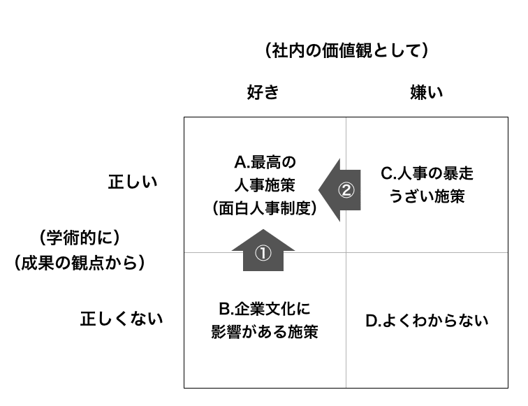 個人的な好き嫌い からはじまる人事施策が企業文化をつくっている 面白法人カヤック 人事部 Note