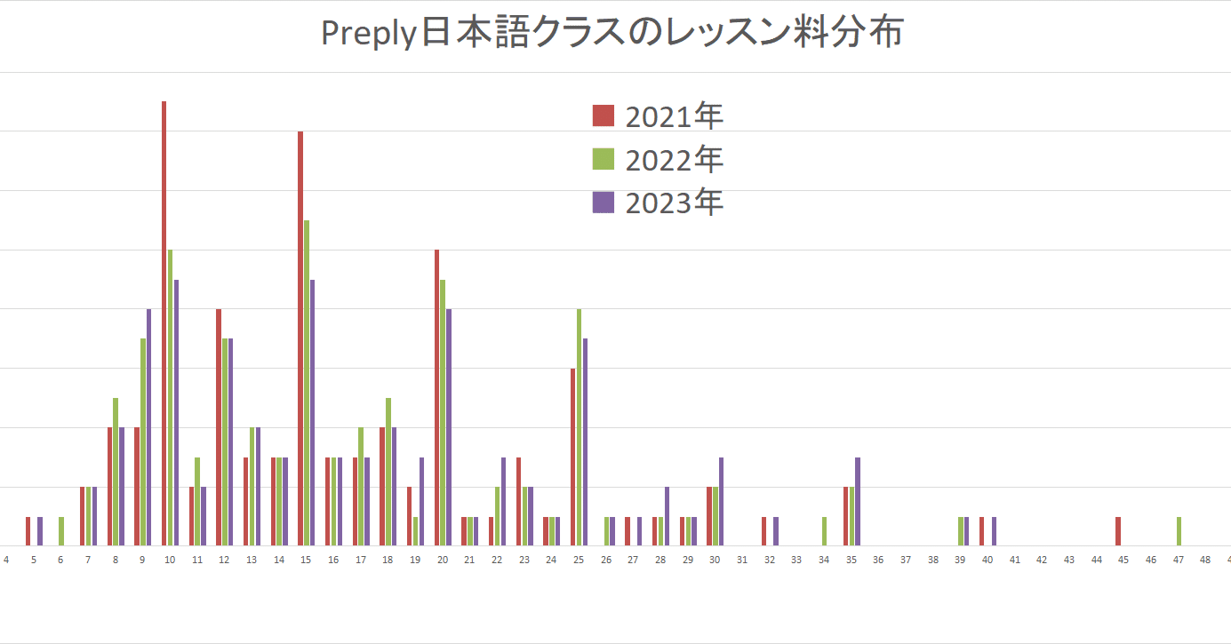 2023年版：Preply日本語レッスン料（平均値・中央値・最頻値）｜へび