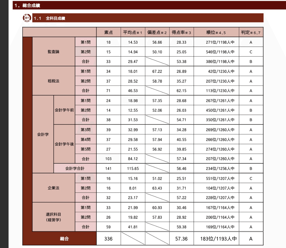 【新品】CPA 論文答練 全科目 値下げ¨̮⃝】CPA 短答式試験用答練模試 全科目全回分セット 直前