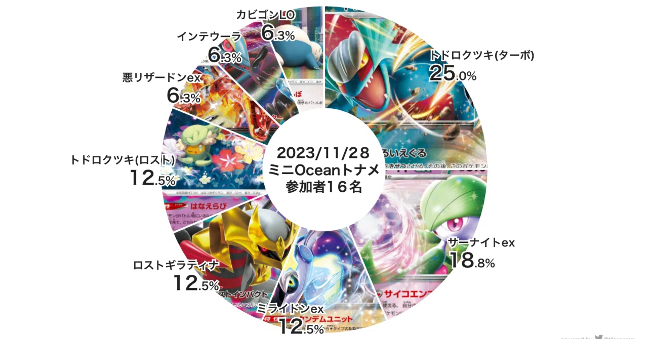 11月Ocean大会のデッキ分布｜ポケモンカード専門店Ocean