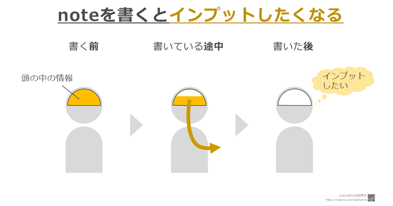 【図解536】noteを書くとインプットしたくなる