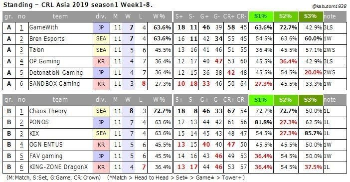 クラロワリーグ Crl Asia 19 S1 W9 Playoff展望 グループa Kabutom クラロワ Note