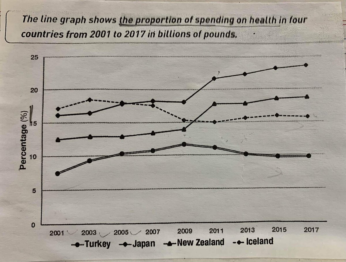 IELTS ライティング①頻出問題 線グラフ 3｜IELTS弱者さん