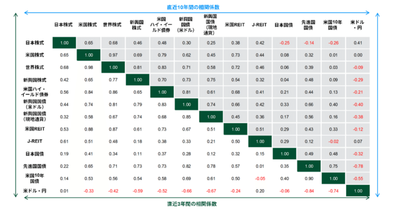 これを見ずして投資はできない】資産クラス間相関図を活用した賢い分散投資戦略｜はる｜簿記・企業分析ならお任せ