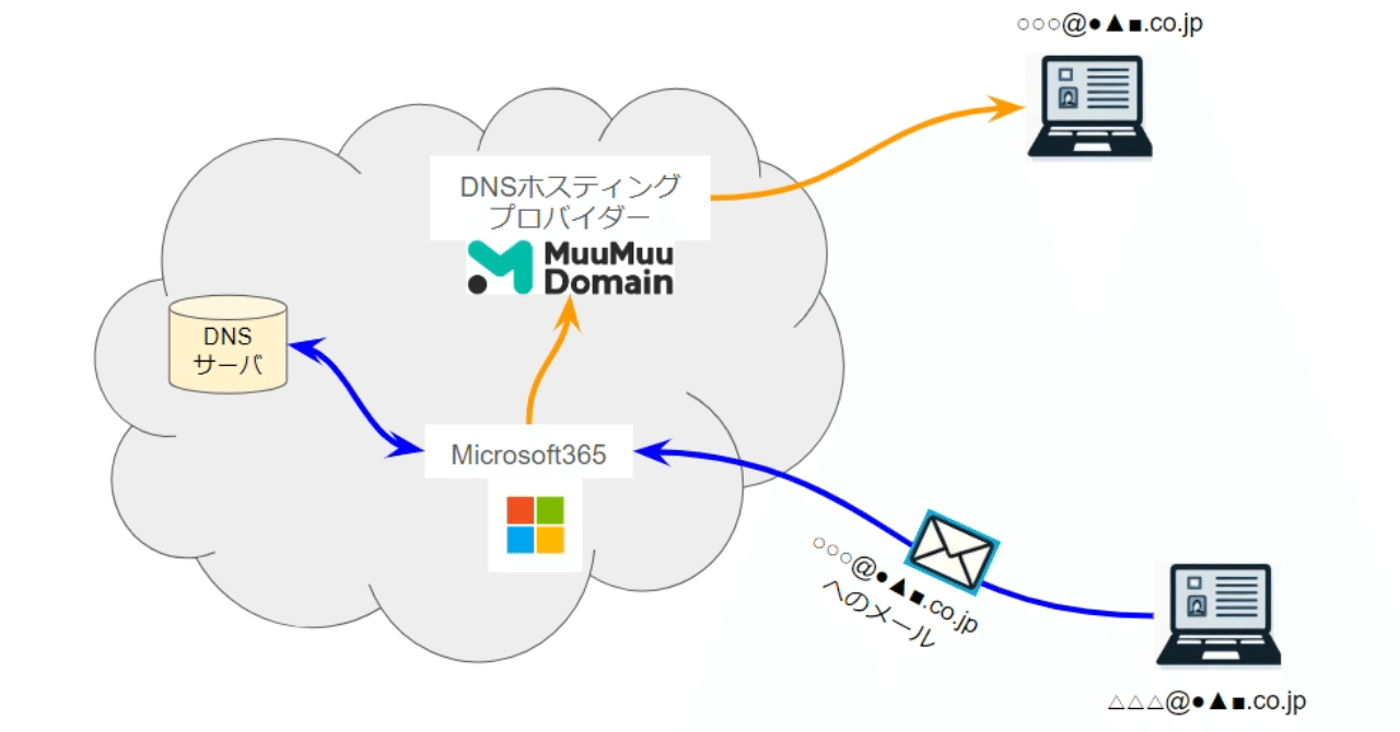 MS365ドメイン登録済みで、ロリポップメールへの転送を実現する方法（備忘録）｜IT系 コーチ