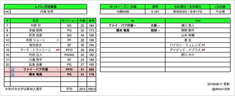 Bリーグ B1移籍動向まとめ 6 13 Hiro Note