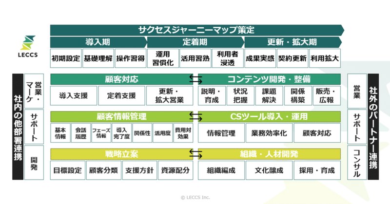 【保存版】カスタマーサクセス業務の全体像を紐解く