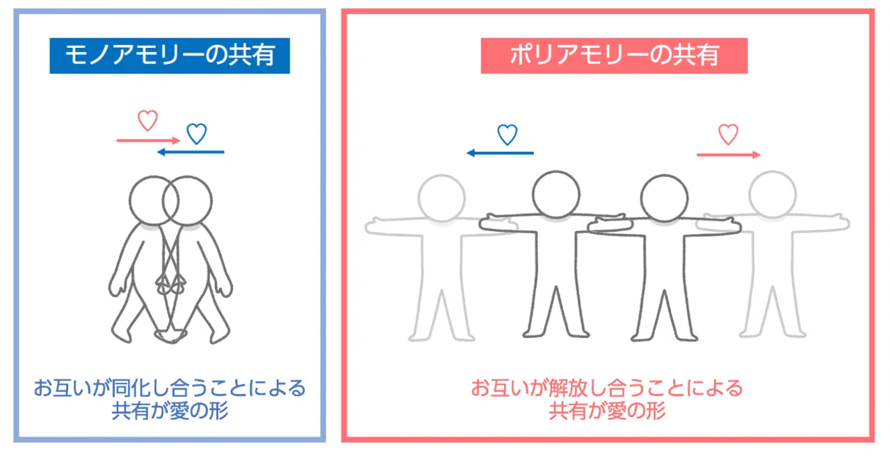 ポリアモリー と は