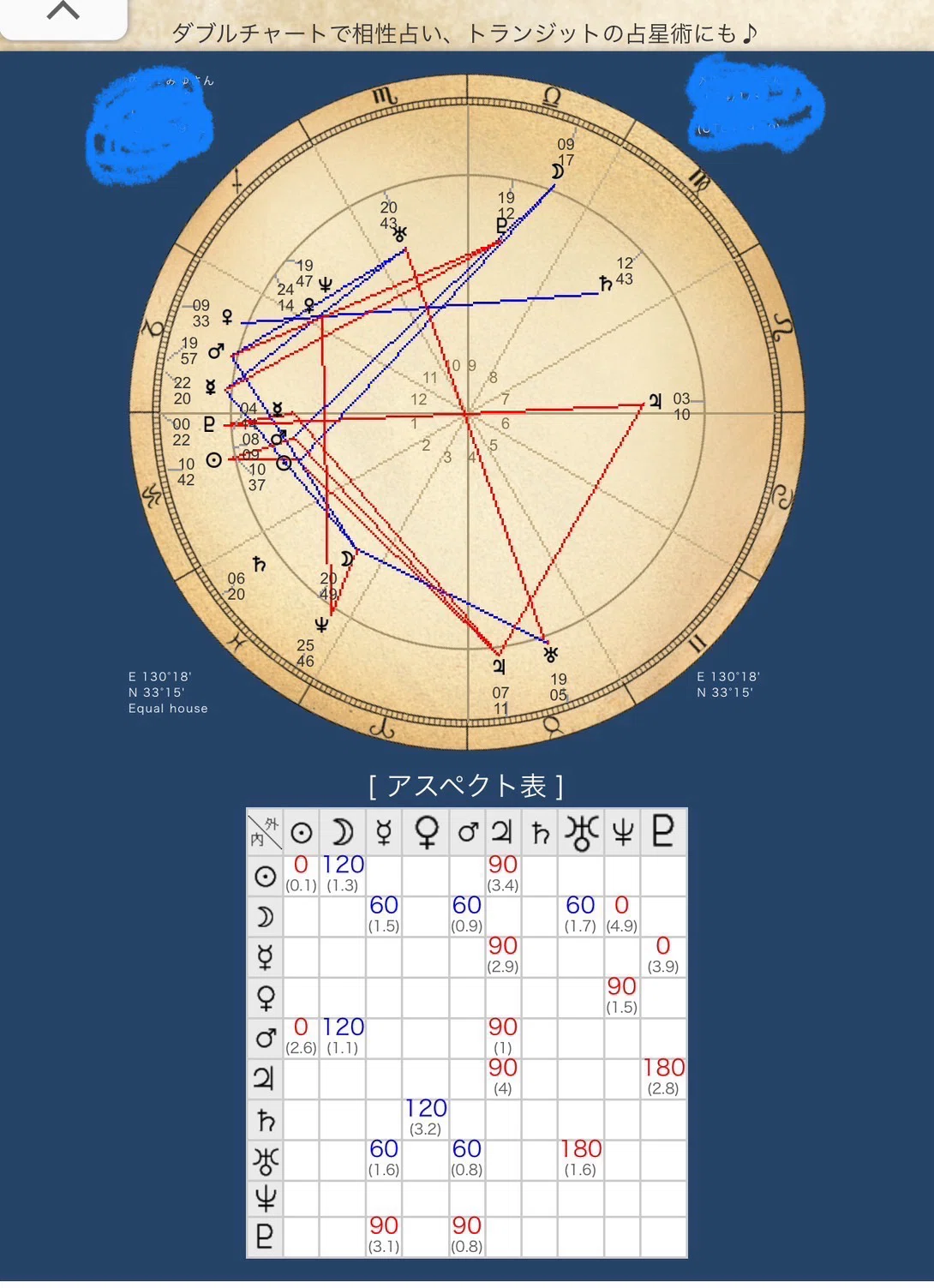 占星術の初心者がホロスコープを読んでみる～過去が当たり過ぎていて