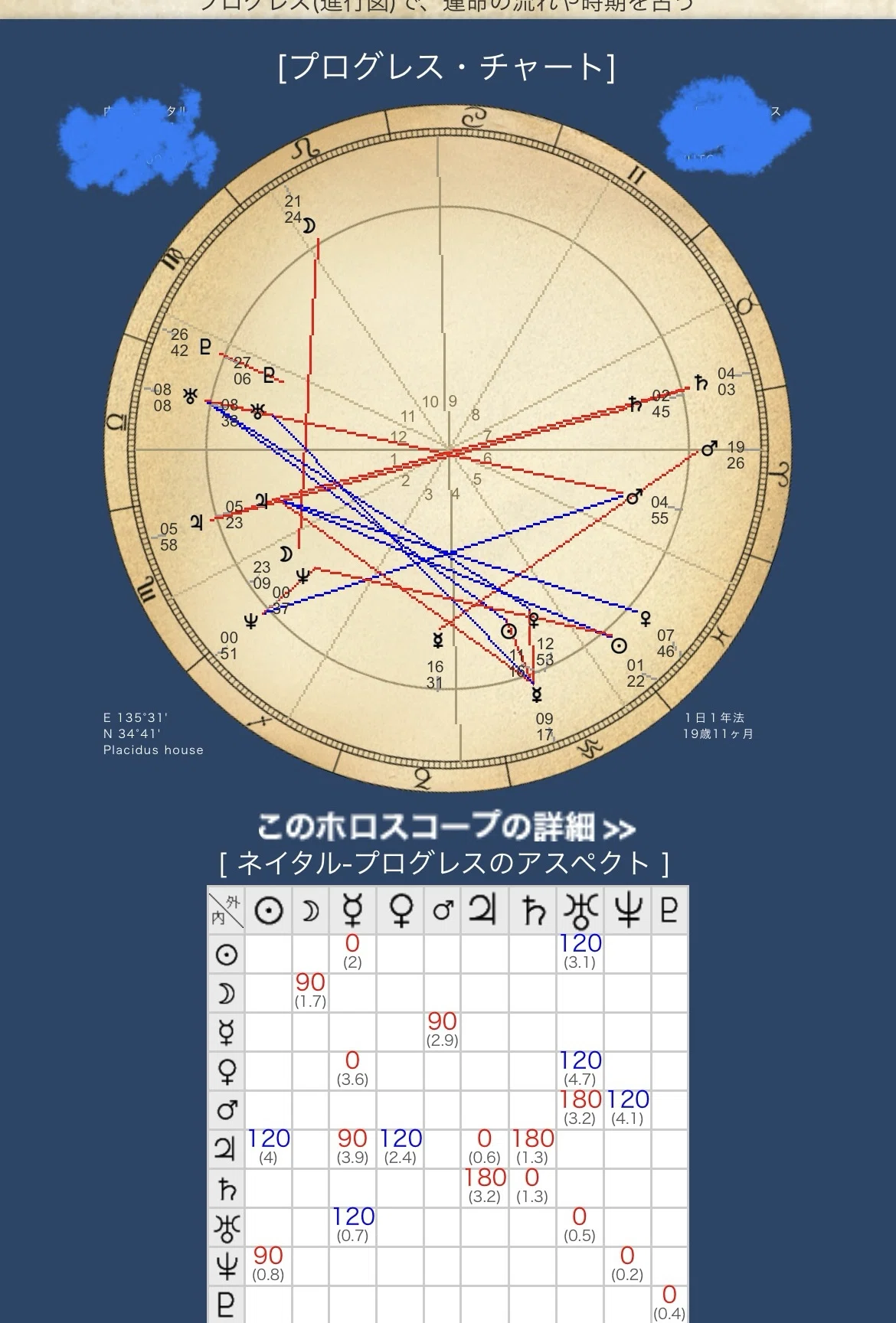 占星術の初心者がホロスコープを読んでみる～過去が当たり過ぎていて