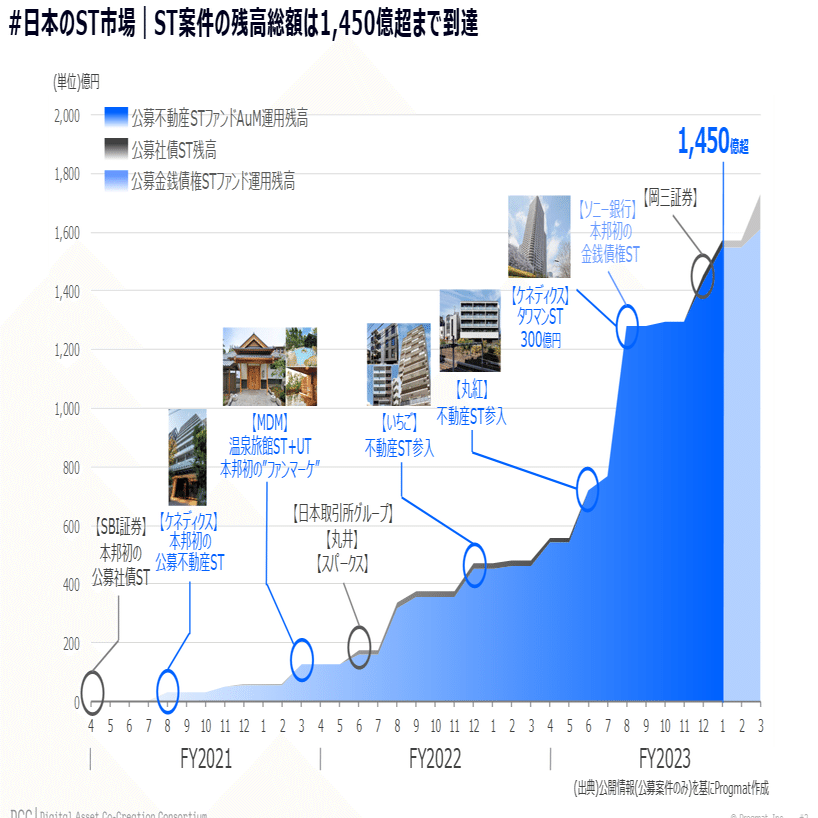 一足早く振り返る、デジタル証券市場の直感的グラフと”2024年へのイン