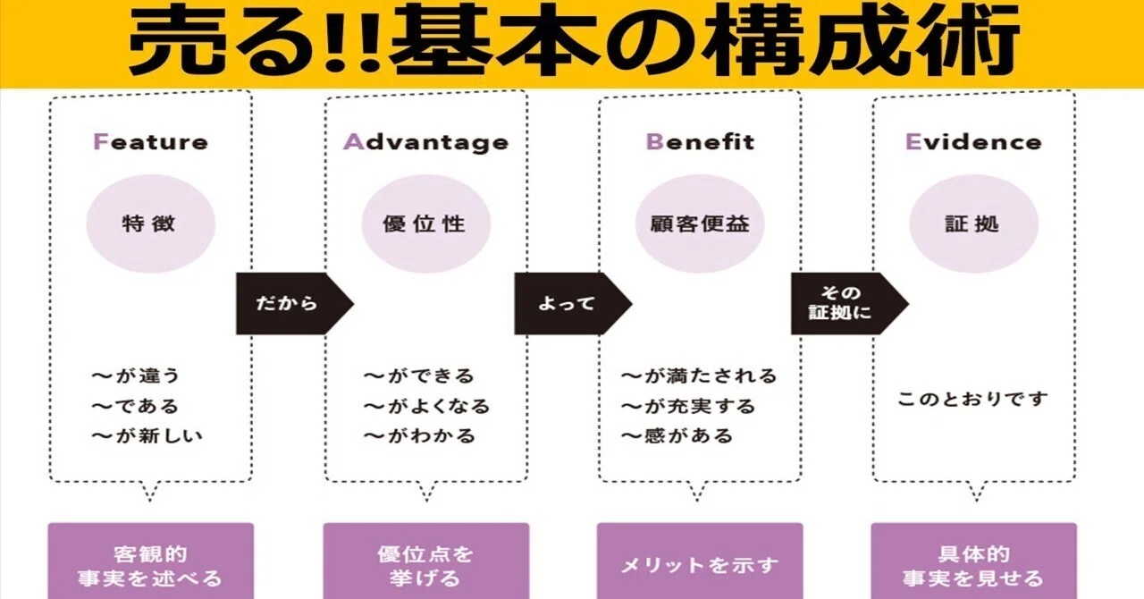 FABE分析からのネーミング候補を考えるとは？！｜通販プロデューサー＆通販コンサルタント通販コンサル 西村公児