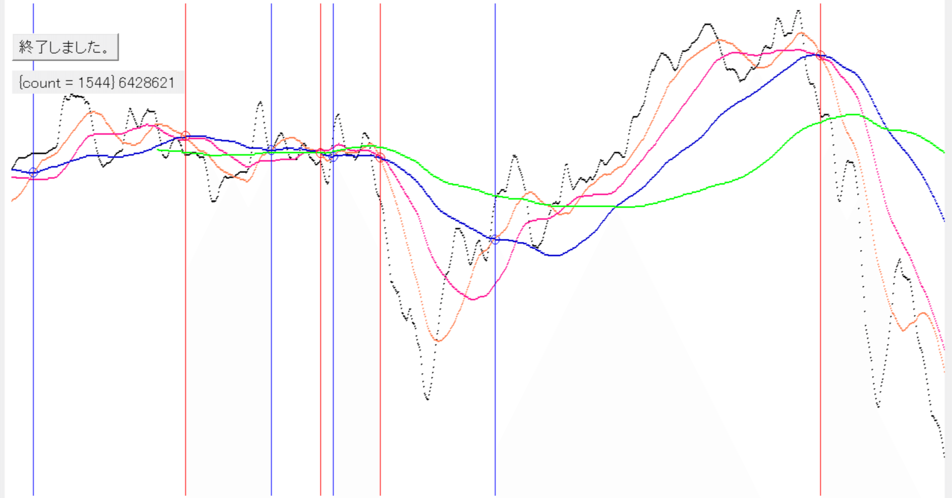BOT開発、ゴールデンクロスとデッドクロスを検出する。暗号資産・販売所ザイフ API python｜イタカ