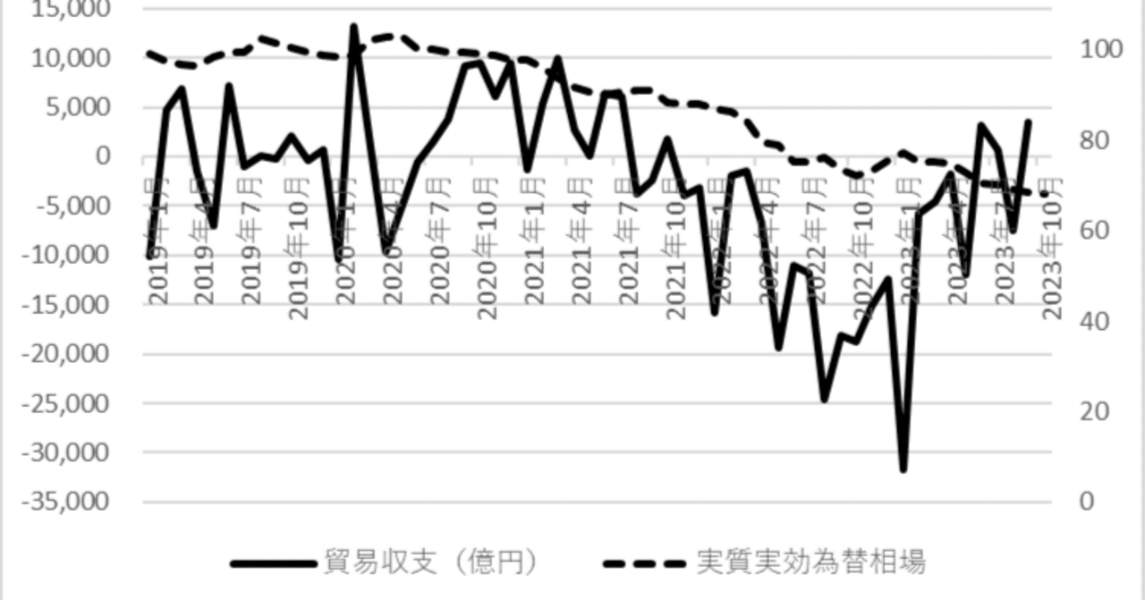 円安でも輸出は増えない｜山口昌樹