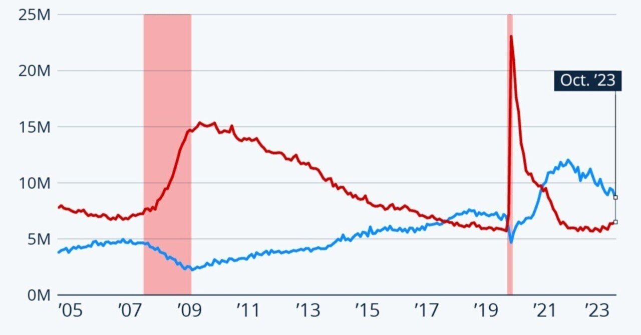 米求人倍率、2021年3月以来の低水準に｜Pierre Moriyama