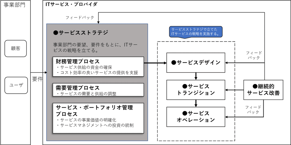 2 サービスストラテジ｜YUJI134