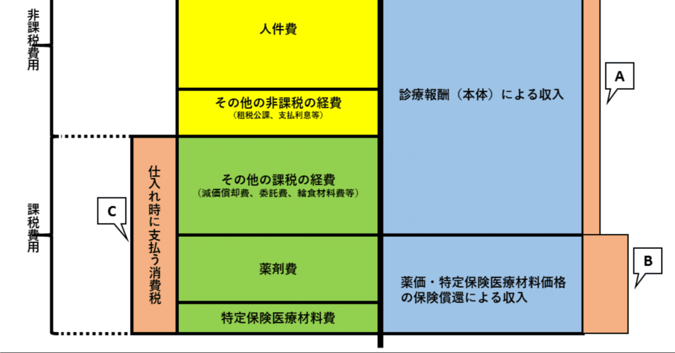 医療費に隠れ消費税｜大竹 進