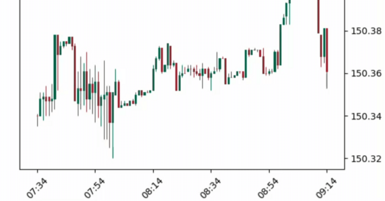 Matplotlibを使用したFXチャートの作成｜Takeshi Shimada