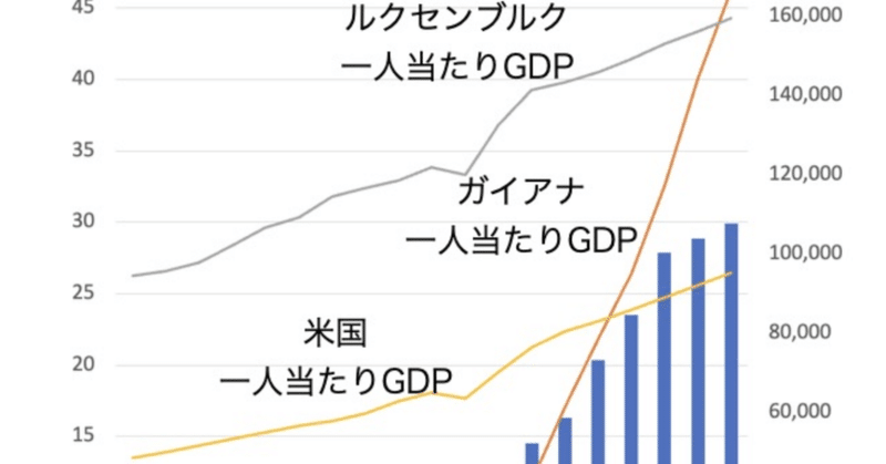 ガイアナが世界一裕福な国に