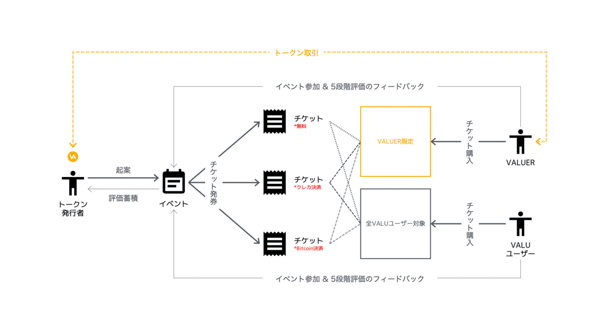 トークン設計の反省と再定義｜VALU LTD.