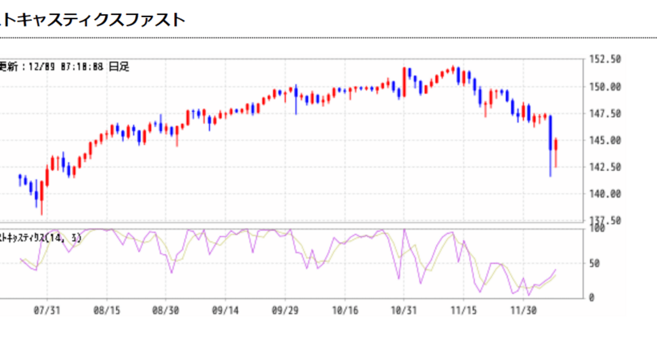 生成AIで、為替チャートパターン認識がどれほどできるかを試してみたら? その2.インディケーター篇⑥ストキャスティクスFast｜keyaki1117